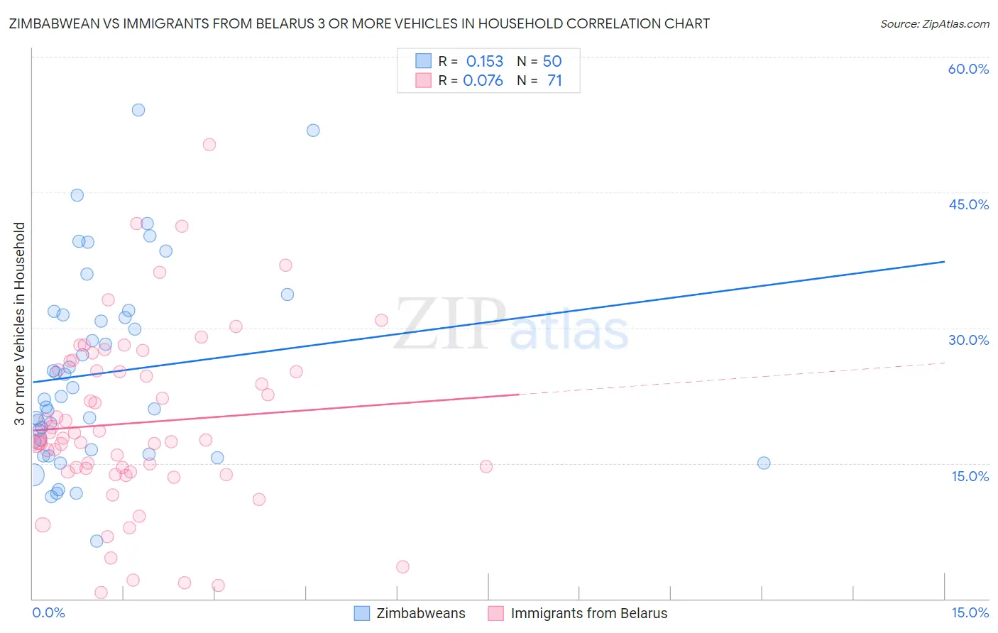Zimbabwean vs Immigrants from Belarus 3 or more Vehicles in Household