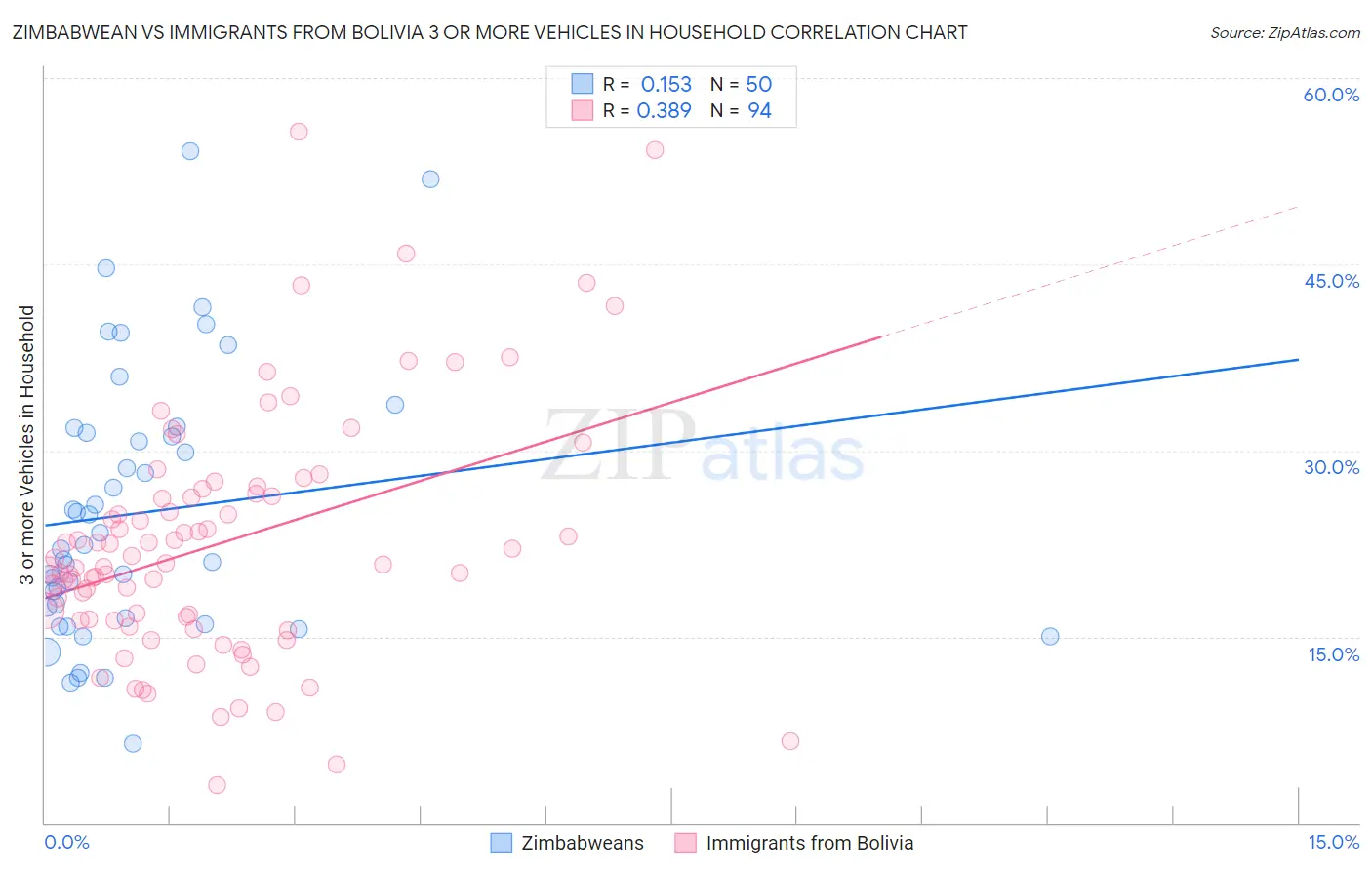 Zimbabwean vs Immigrants from Bolivia 3 or more Vehicles in Household
