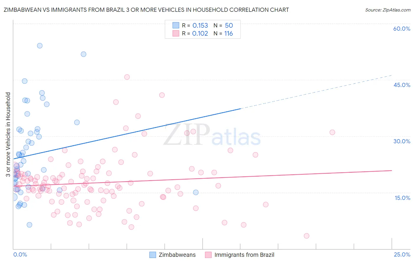 Zimbabwean vs Immigrants from Brazil 3 or more Vehicles in Household