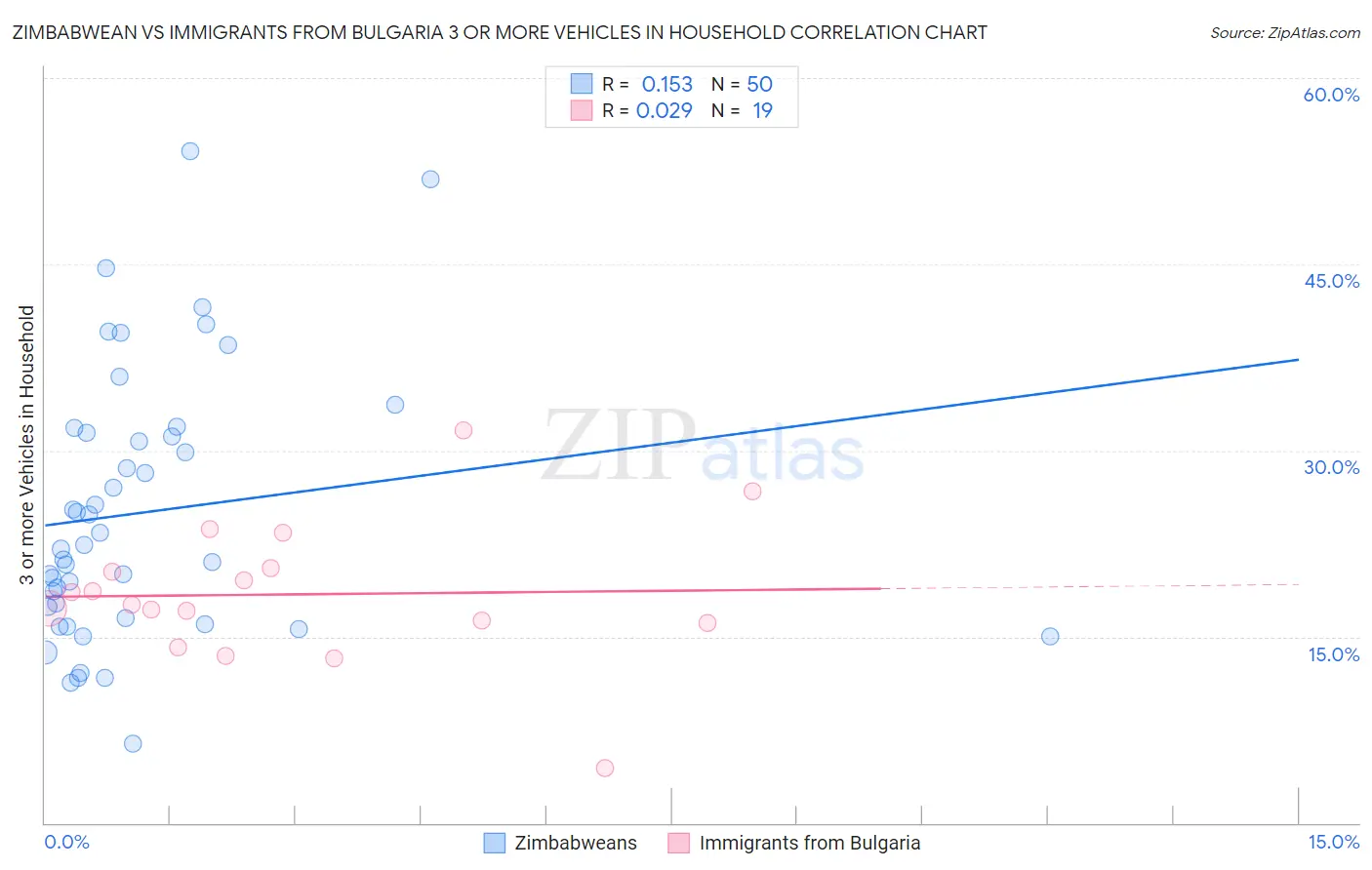 Zimbabwean vs Immigrants from Bulgaria 3 or more Vehicles in Household