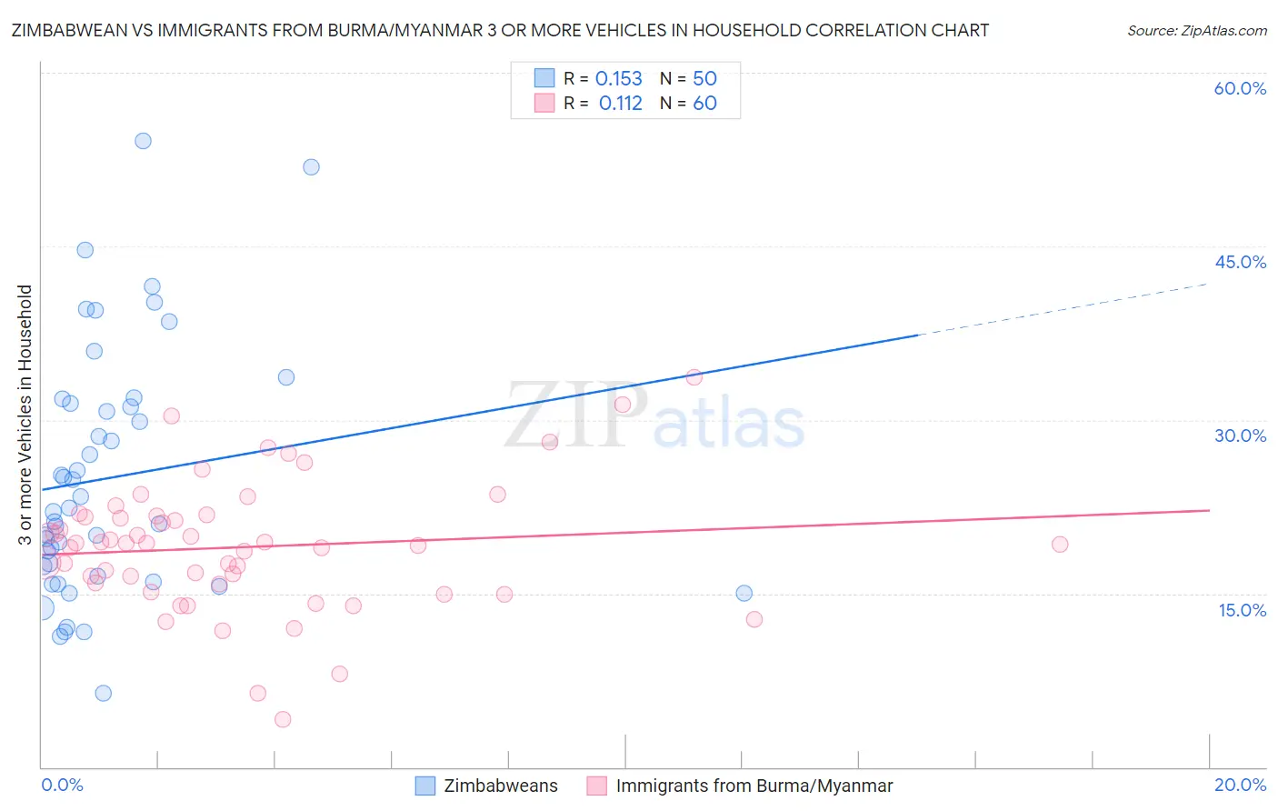 Zimbabwean vs Immigrants from Burma/Myanmar 3 or more Vehicles in Household