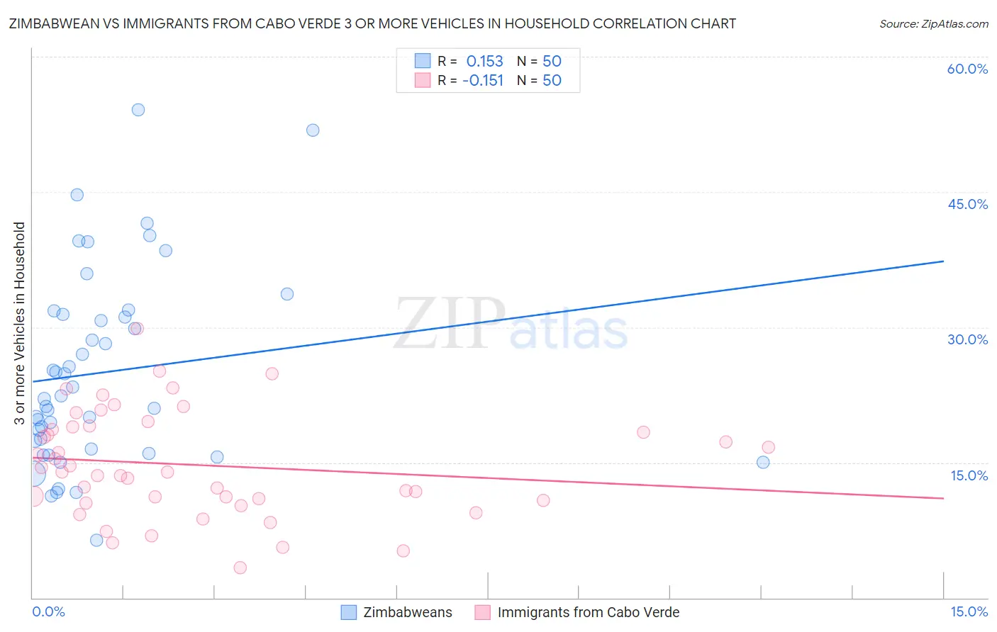 Zimbabwean vs Immigrants from Cabo Verde 3 or more Vehicles in Household