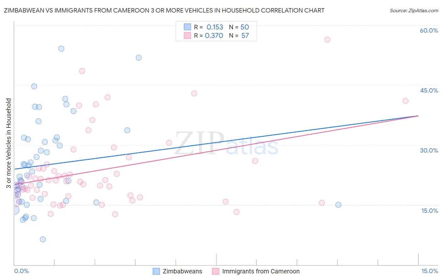 Zimbabwean vs Immigrants from Cameroon 3 or more Vehicles in Household