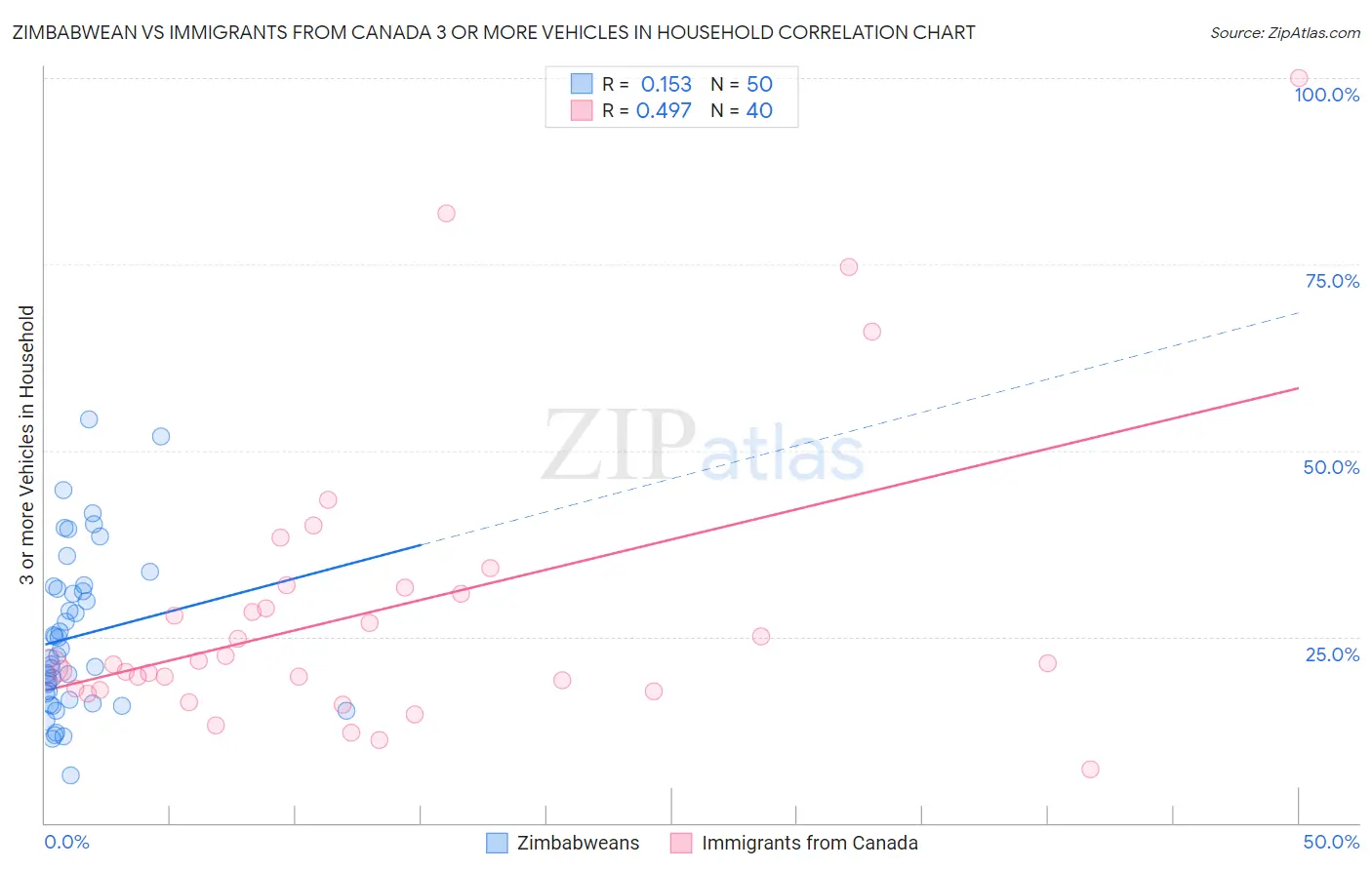 Zimbabwean vs Immigrants from Canada 3 or more Vehicles in Household