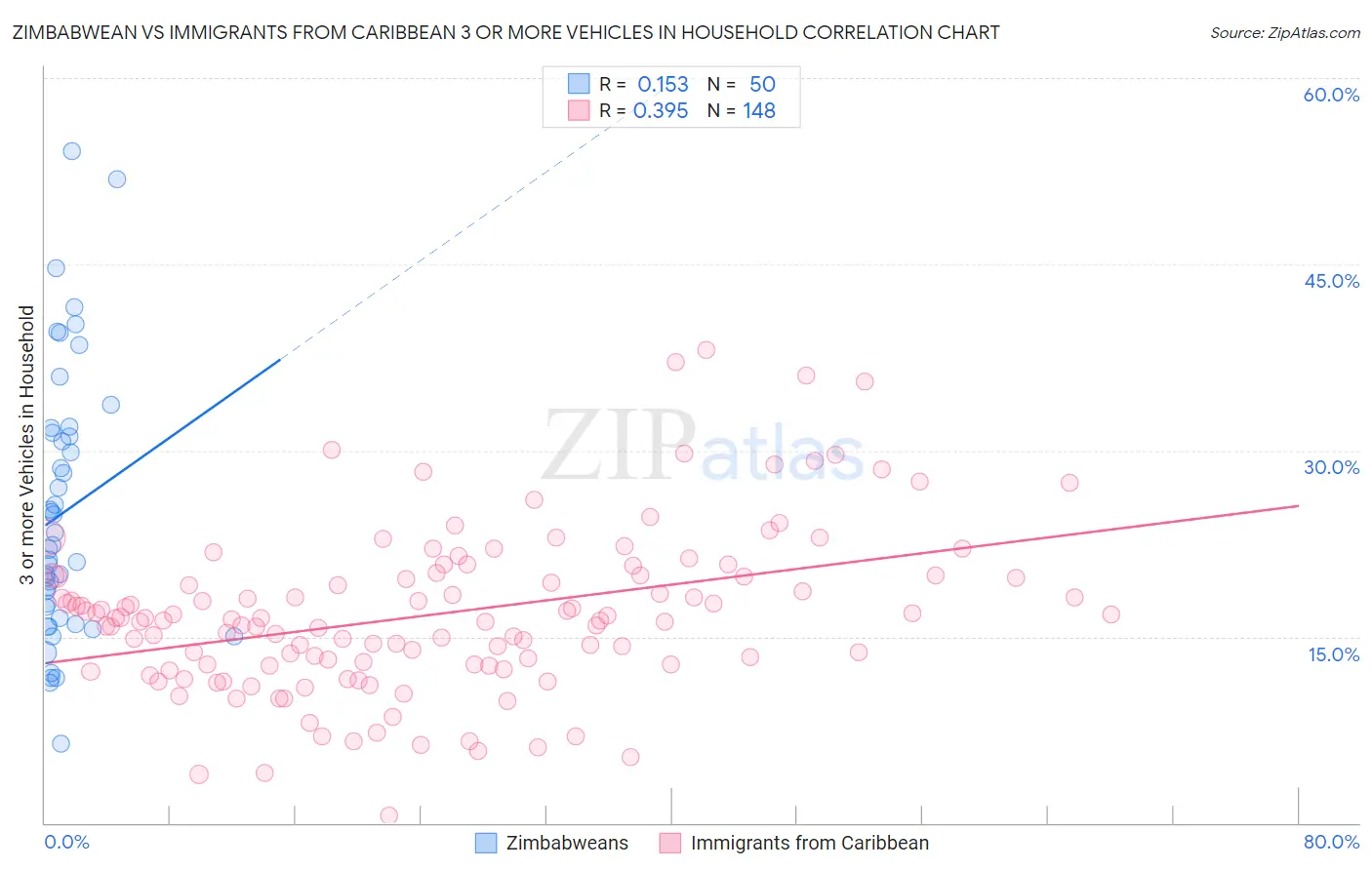 Zimbabwean vs Immigrants from Caribbean 3 or more Vehicles in Household