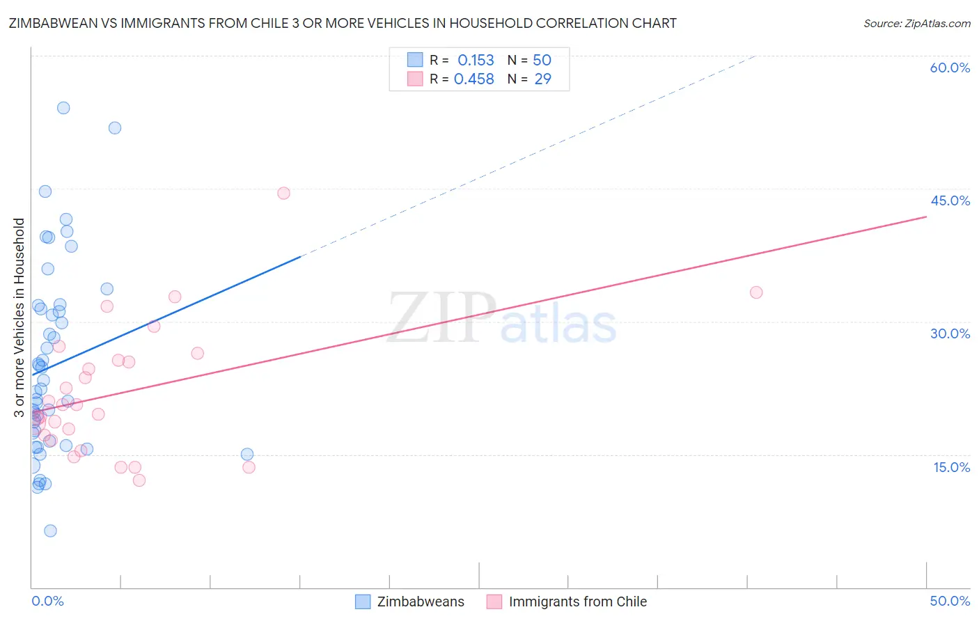Zimbabwean vs Immigrants from Chile 3 or more Vehicles in Household