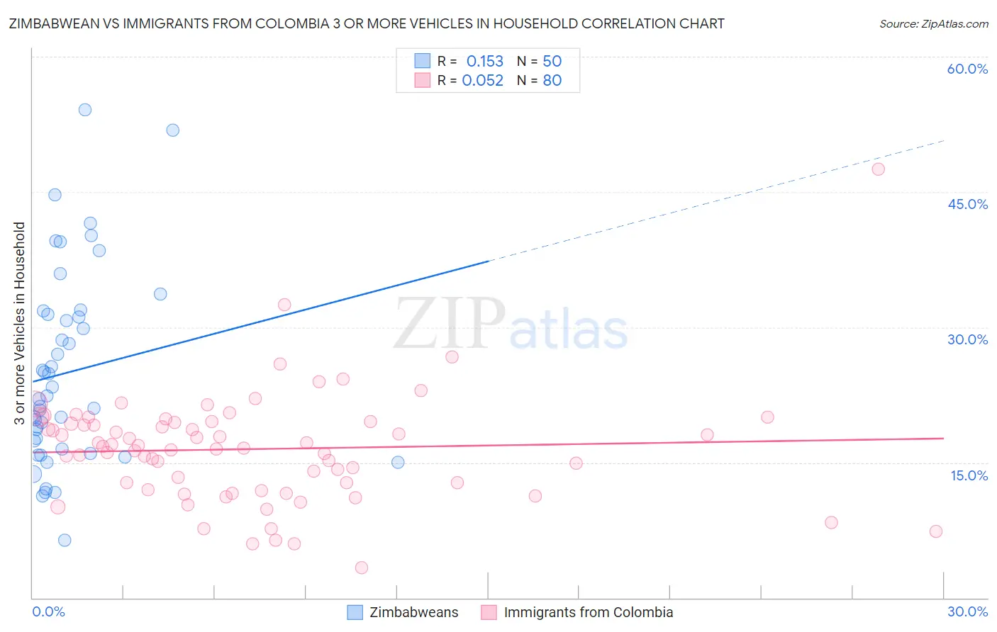 Zimbabwean vs Immigrants from Colombia 3 or more Vehicles in Household