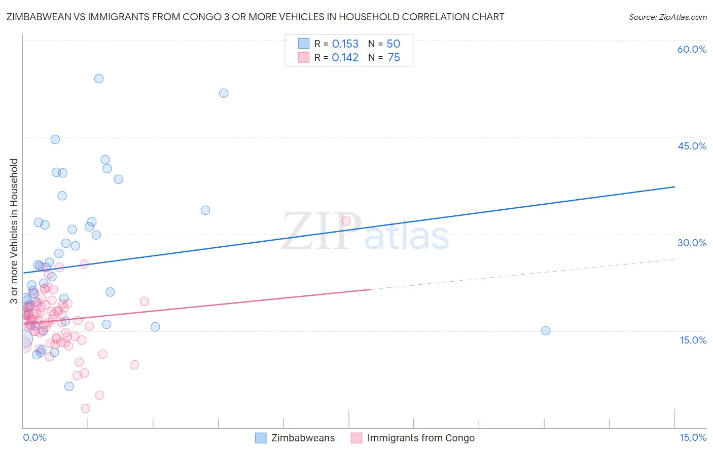 Zimbabwean vs Immigrants from Congo 3 or more Vehicles in Household
