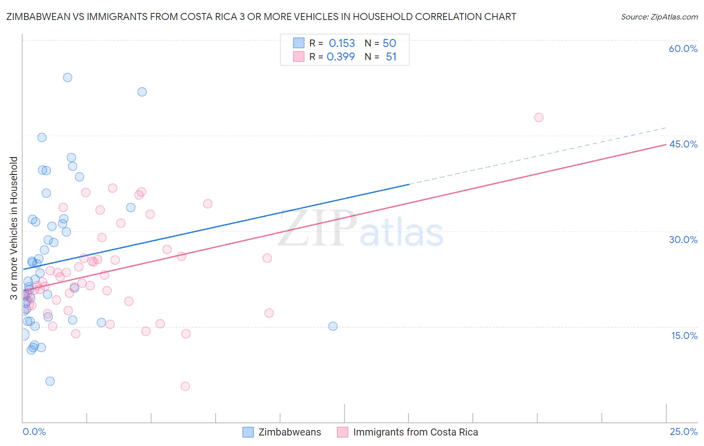 Zimbabwean vs Immigrants from Costa Rica 3 or more Vehicles in Household
