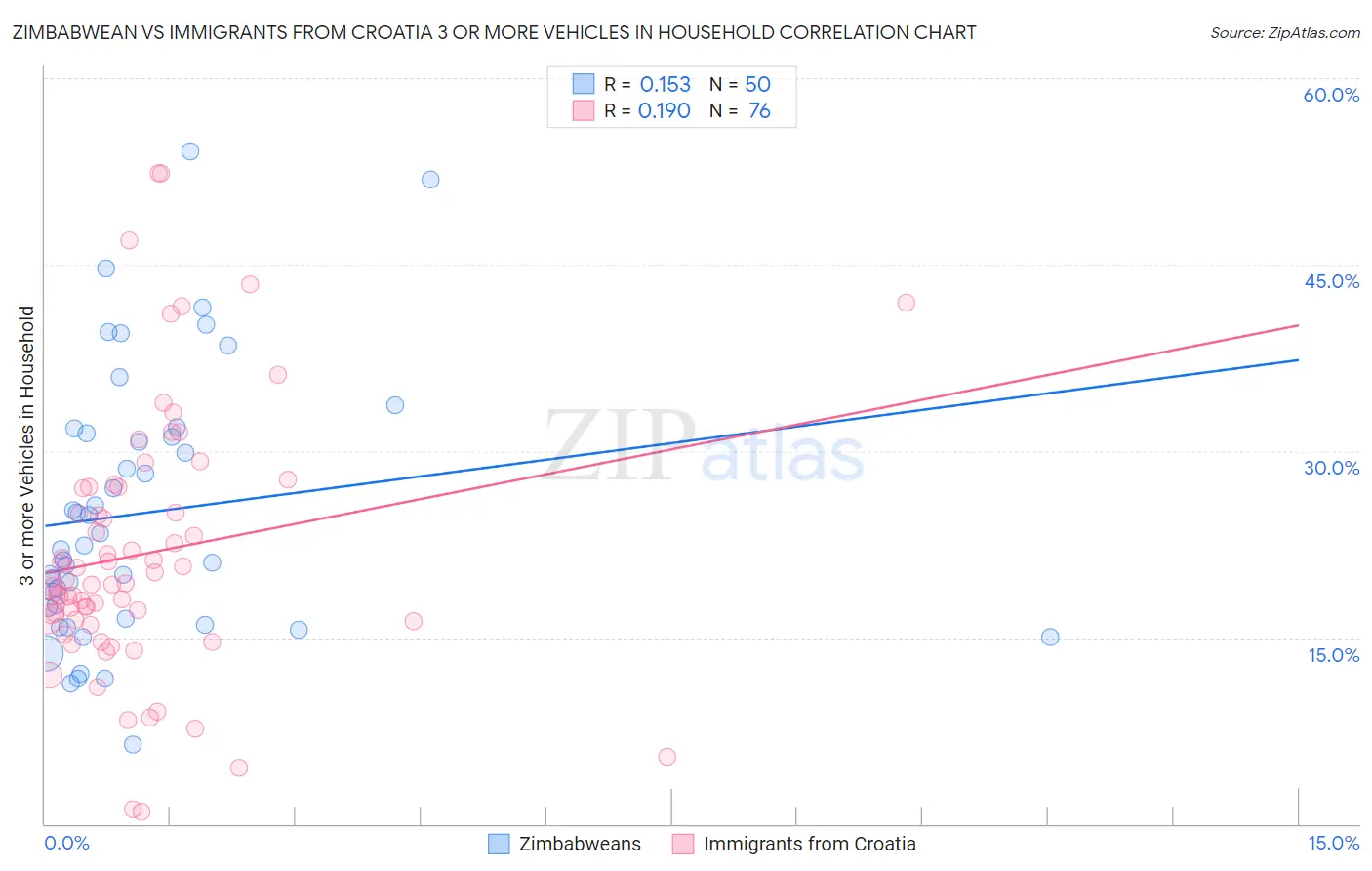 Zimbabwean vs Immigrants from Croatia 3 or more Vehicles in Household