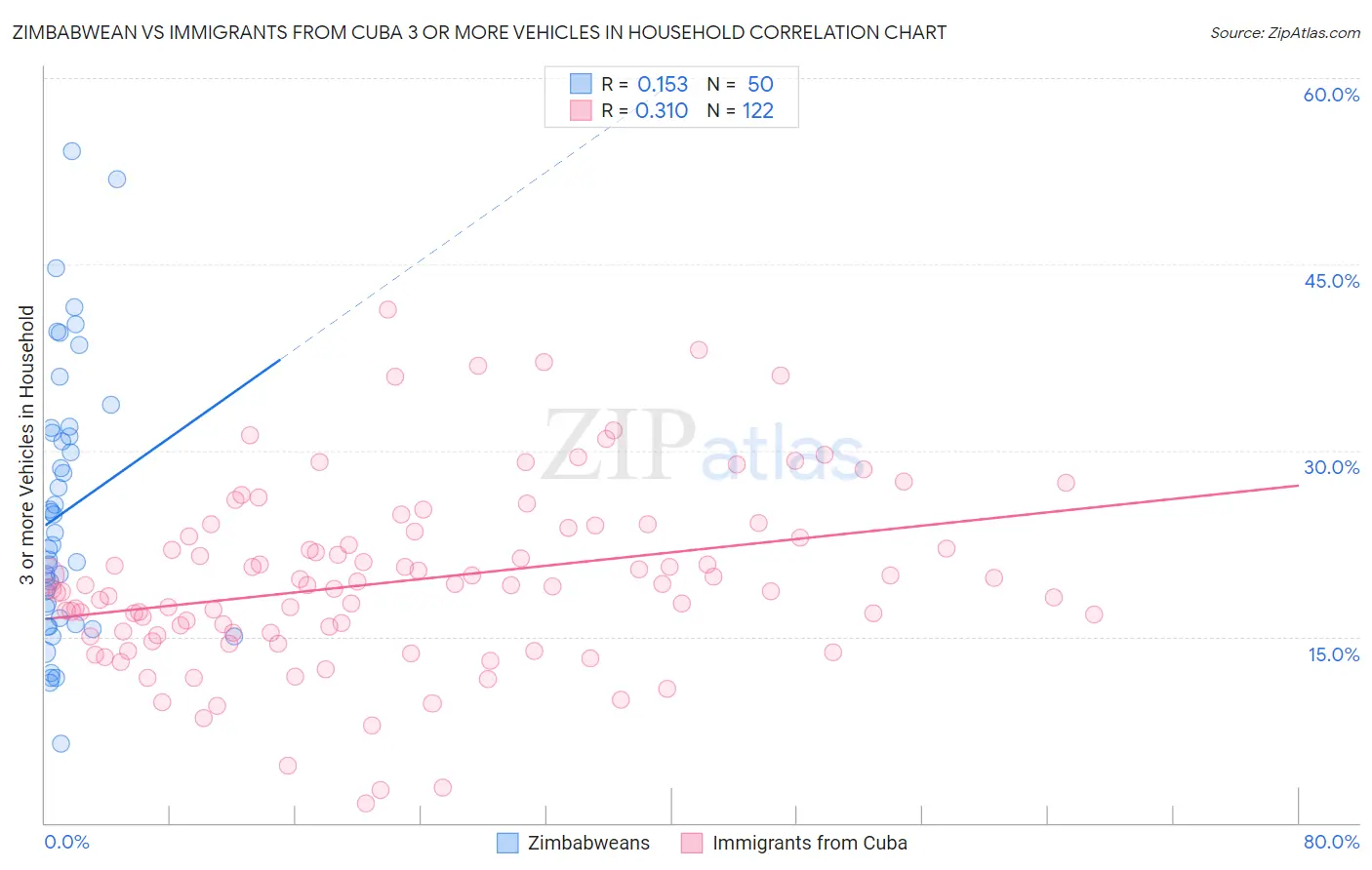Zimbabwean vs Immigrants from Cuba 3 or more Vehicles in Household