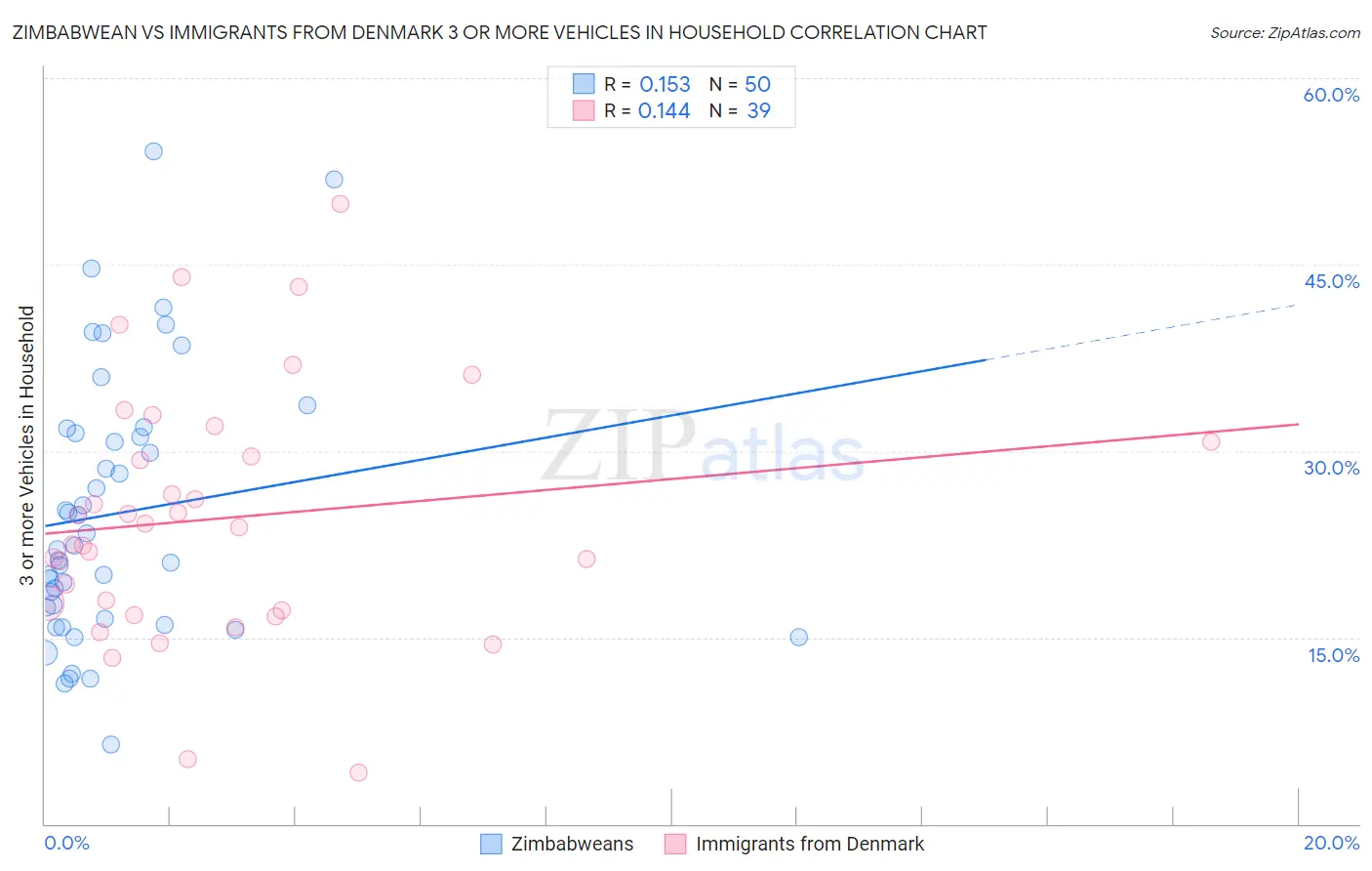 Zimbabwean vs Immigrants from Denmark 3 or more Vehicles in Household