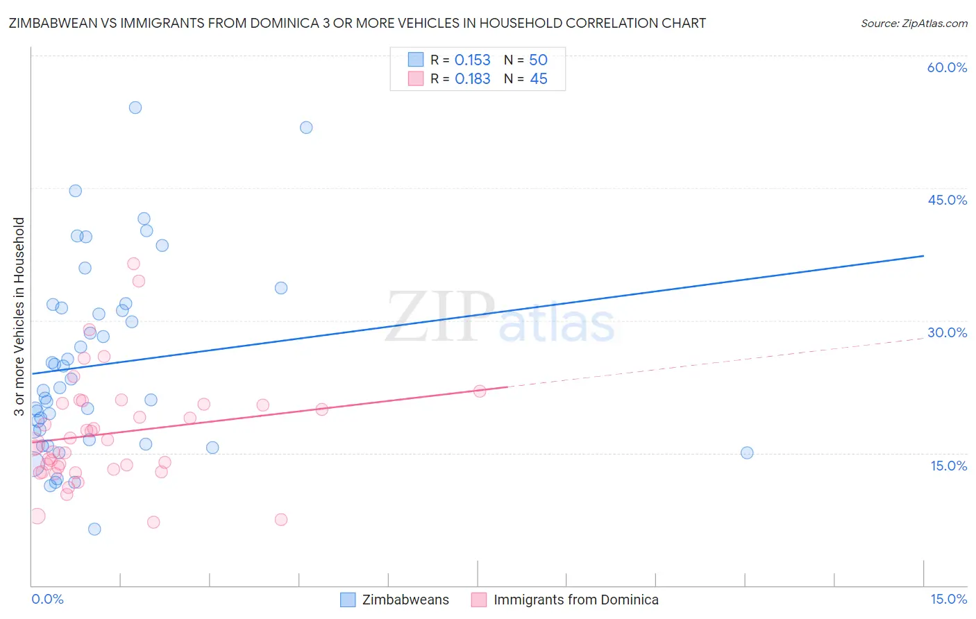 Zimbabwean vs Immigrants from Dominica 3 or more Vehicles in Household