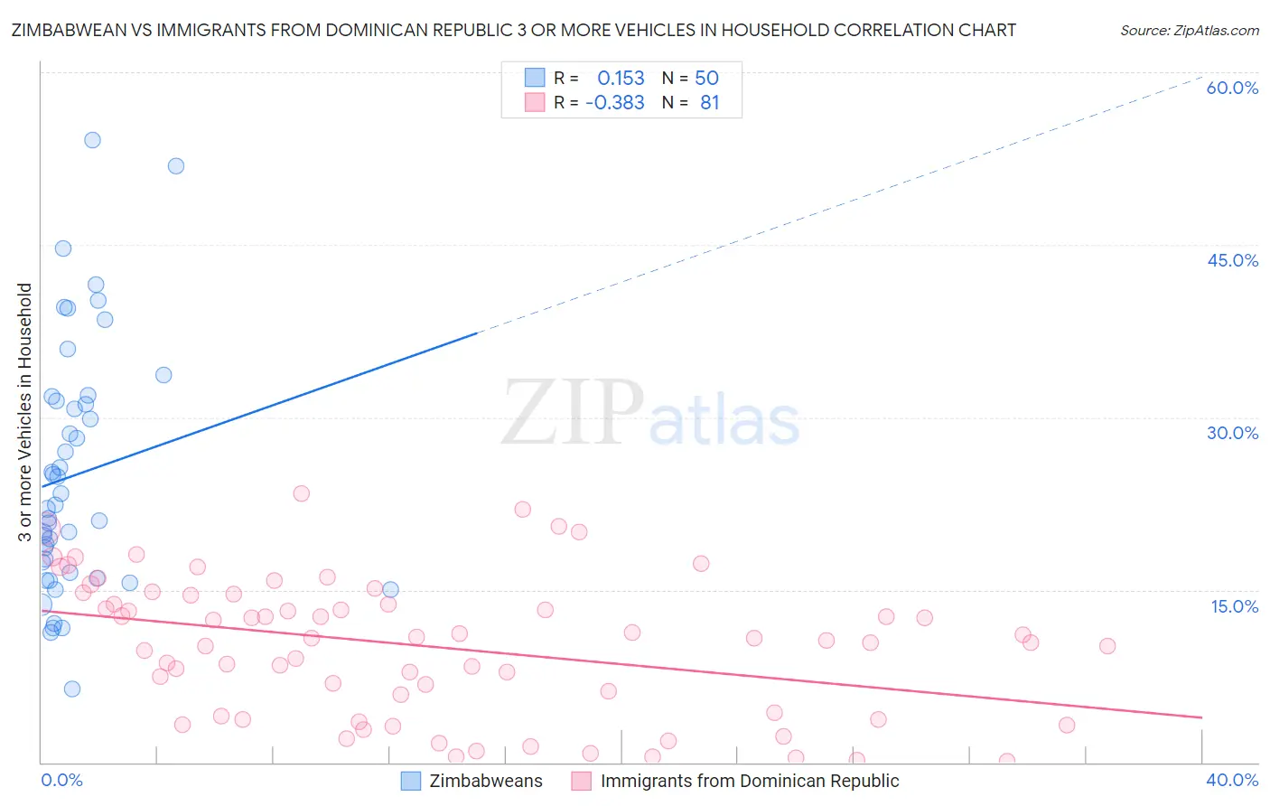 Zimbabwean vs Immigrants from Dominican Republic 3 or more Vehicles in Household