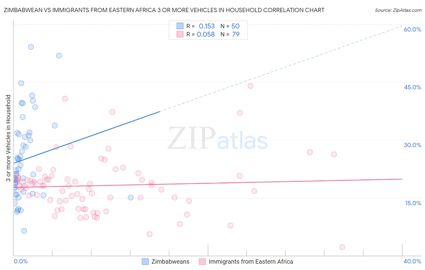 Zimbabwean vs Immigrants from Eastern Africa 3 or more Vehicles in Household