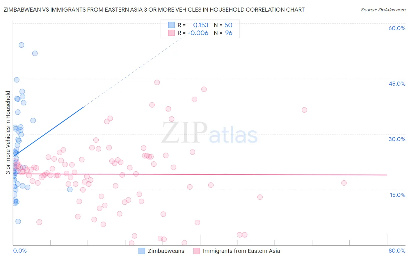 Zimbabwean vs Immigrants from Eastern Asia 3 or more Vehicles in Household