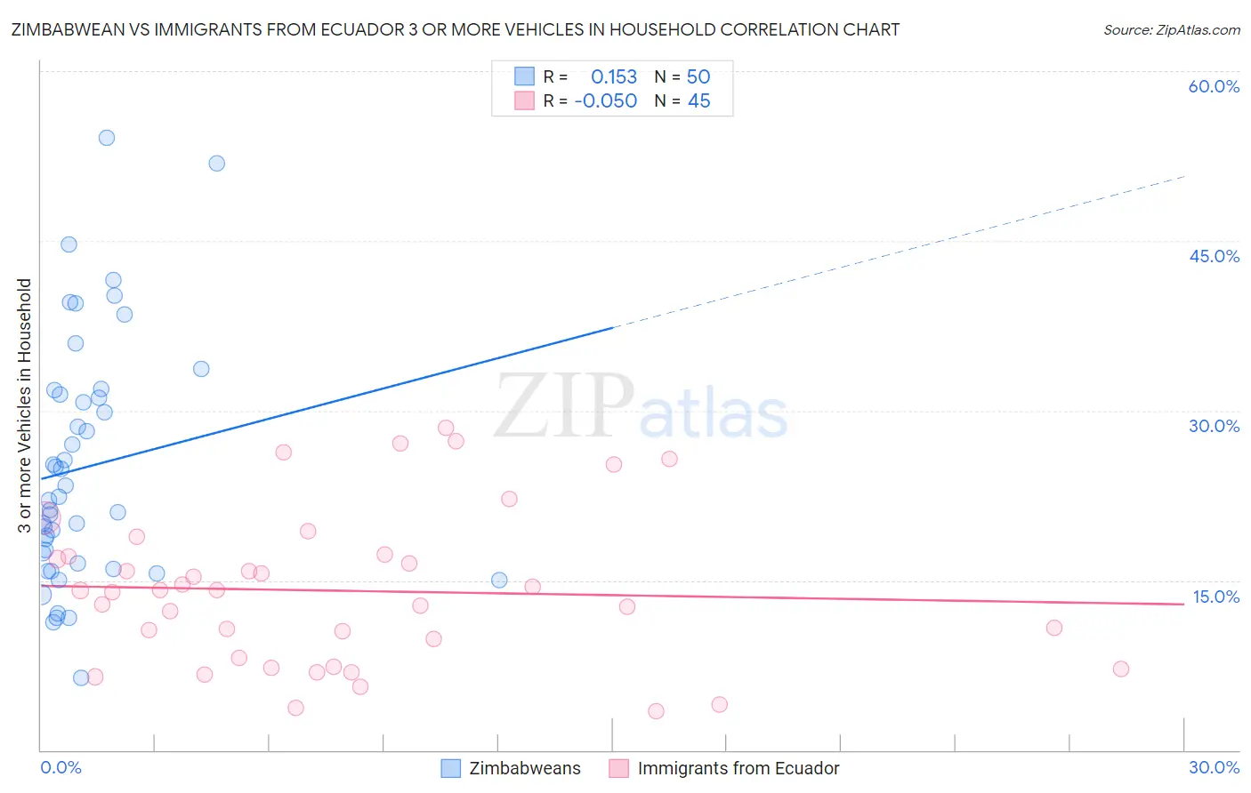 Zimbabwean vs Immigrants from Ecuador 3 or more Vehicles in Household