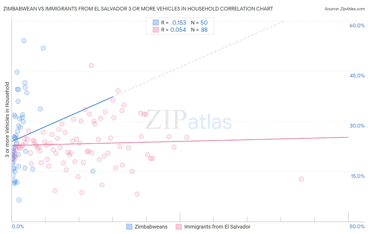 Zimbabwean vs Immigrants from El Salvador 3 or more Vehicles in Household