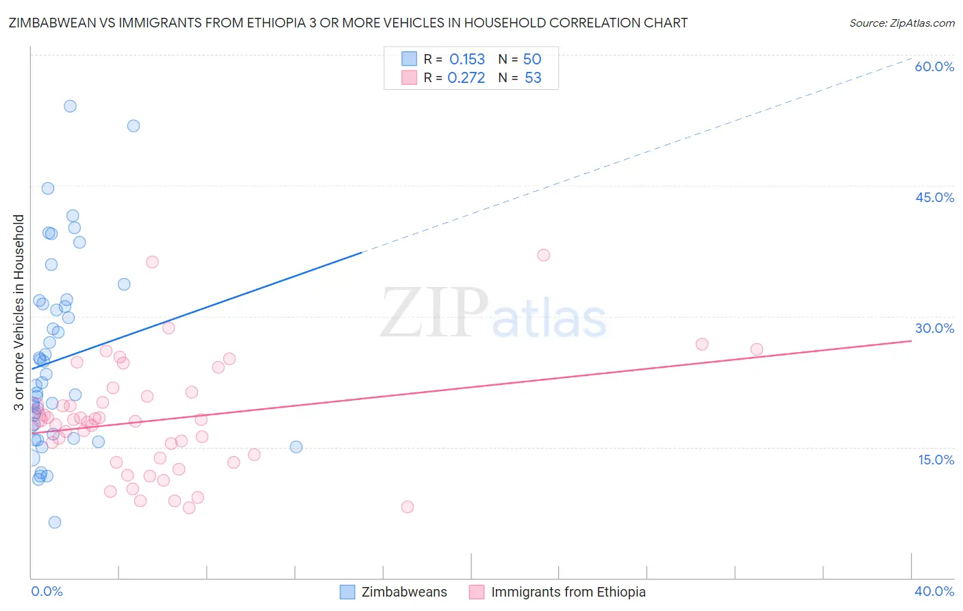Zimbabwean vs Immigrants from Ethiopia 3 or more Vehicles in Household
