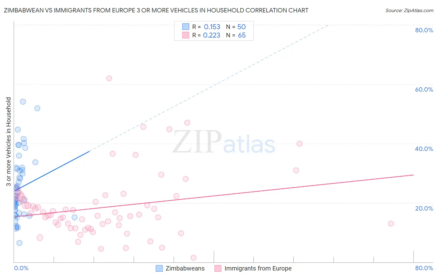 Zimbabwean vs Immigrants from Europe 3 or more Vehicles in Household