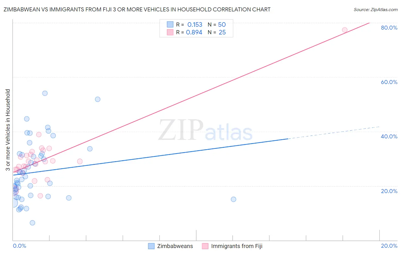 Zimbabwean vs Immigrants from Fiji 3 or more Vehicles in Household