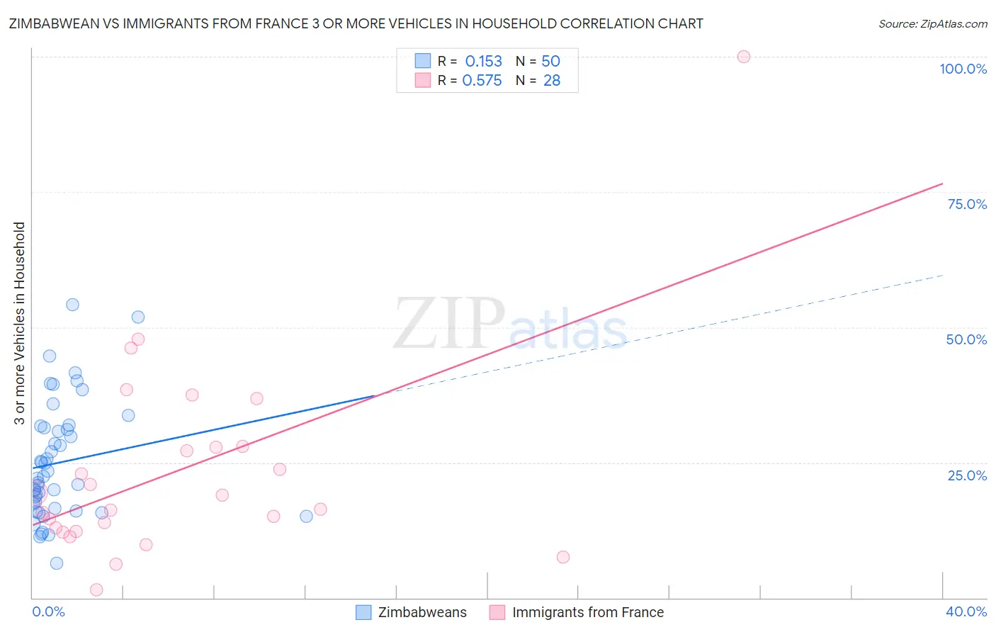 Zimbabwean vs Immigrants from France 3 or more Vehicles in Household
