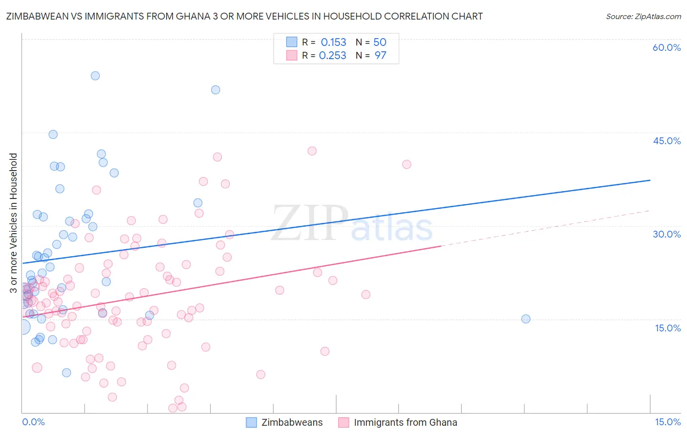 Zimbabwean vs Immigrants from Ghana 3 or more Vehicles in Household