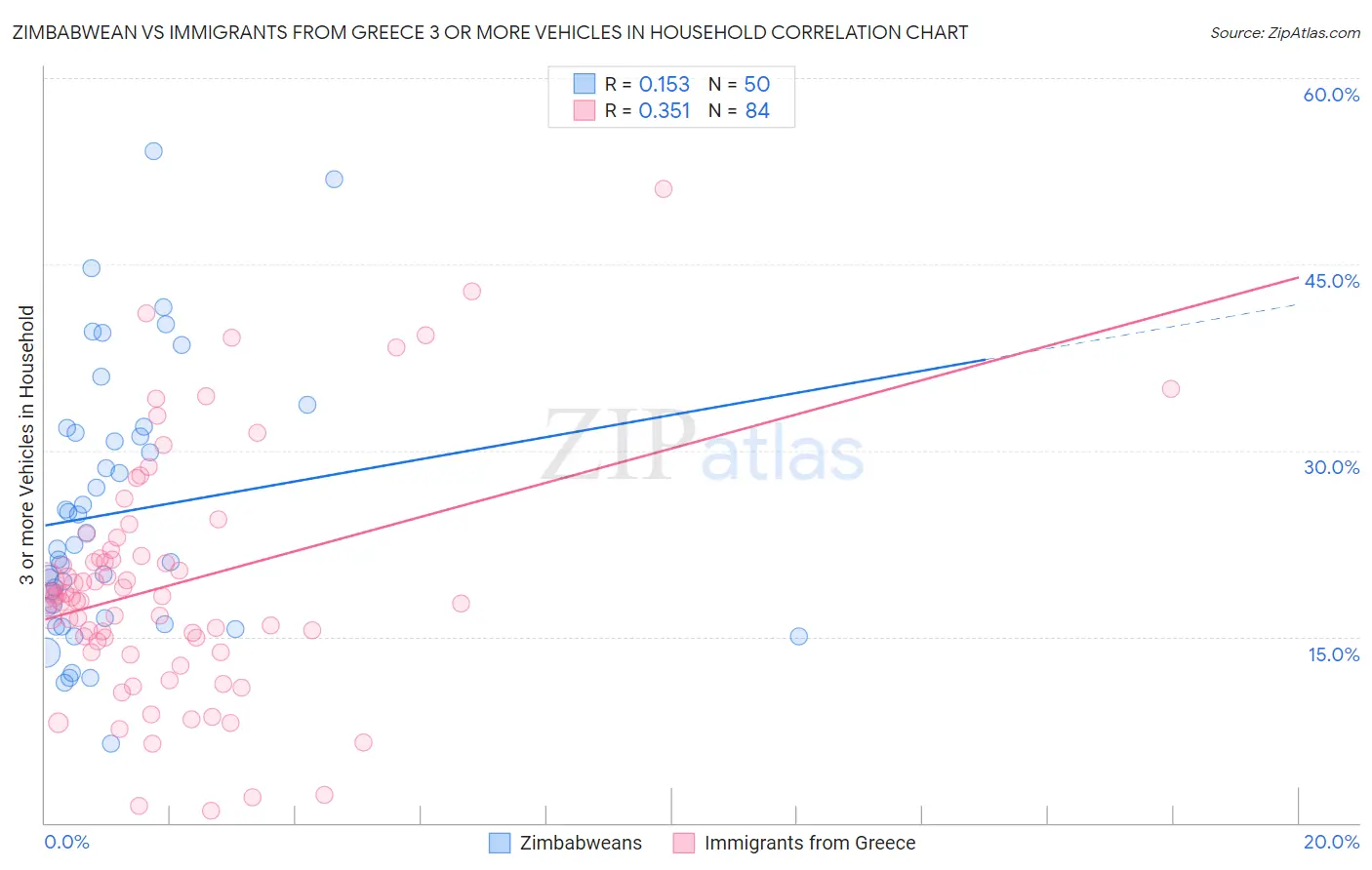 Zimbabwean vs Immigrants from Greece 3 or more Vehicles in Household