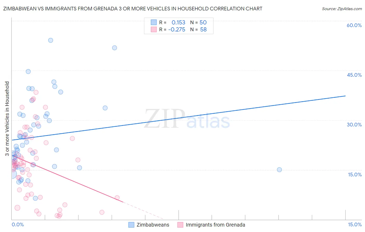 Zimbabwean vs Immigrants from Grenada 3 or more Vehicles in Household