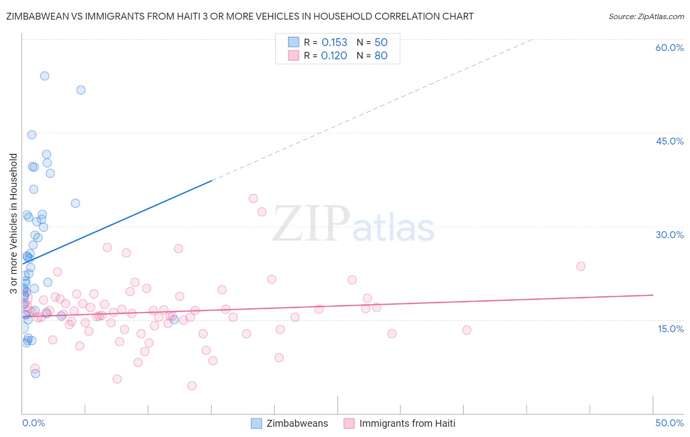 Zimbabwean vs Immigrants from Haiti 3 or more Vehicles in Household