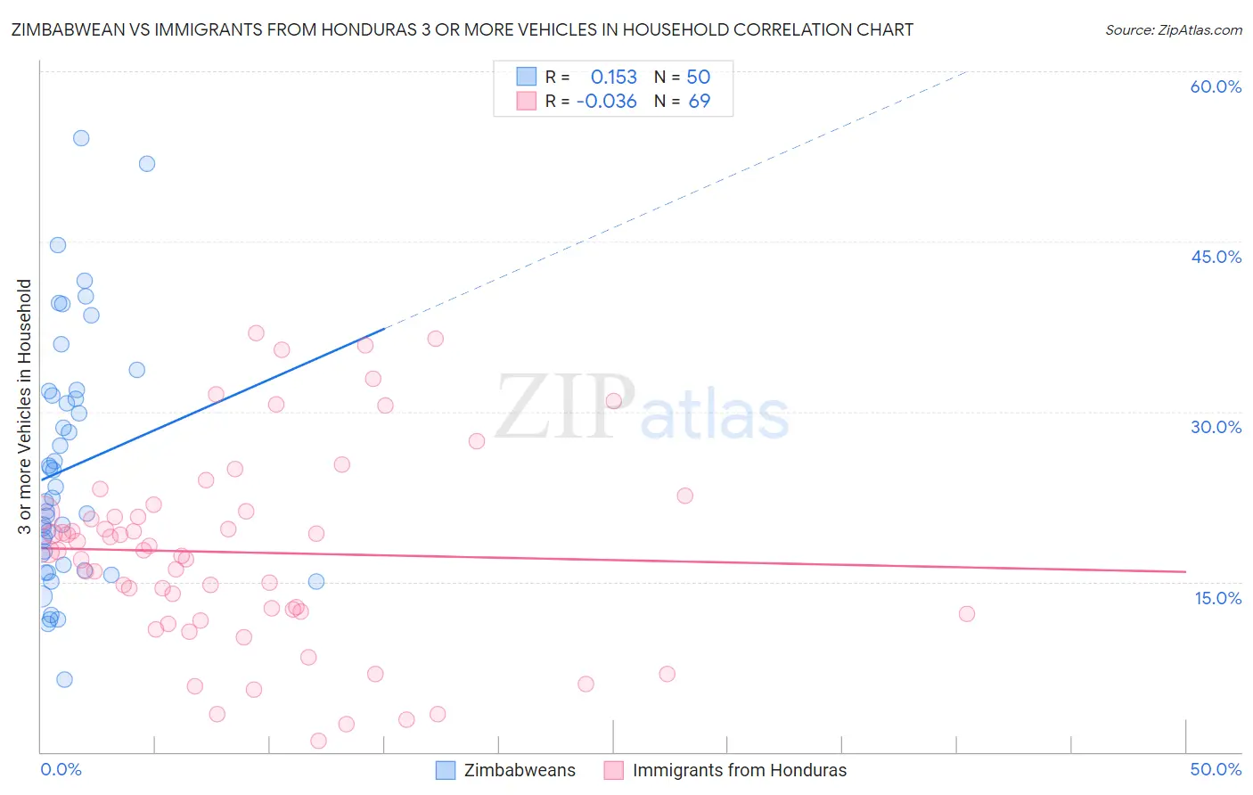 Zimbabwean vs Immigrants from Honduras 3 or more Vehicles in Household