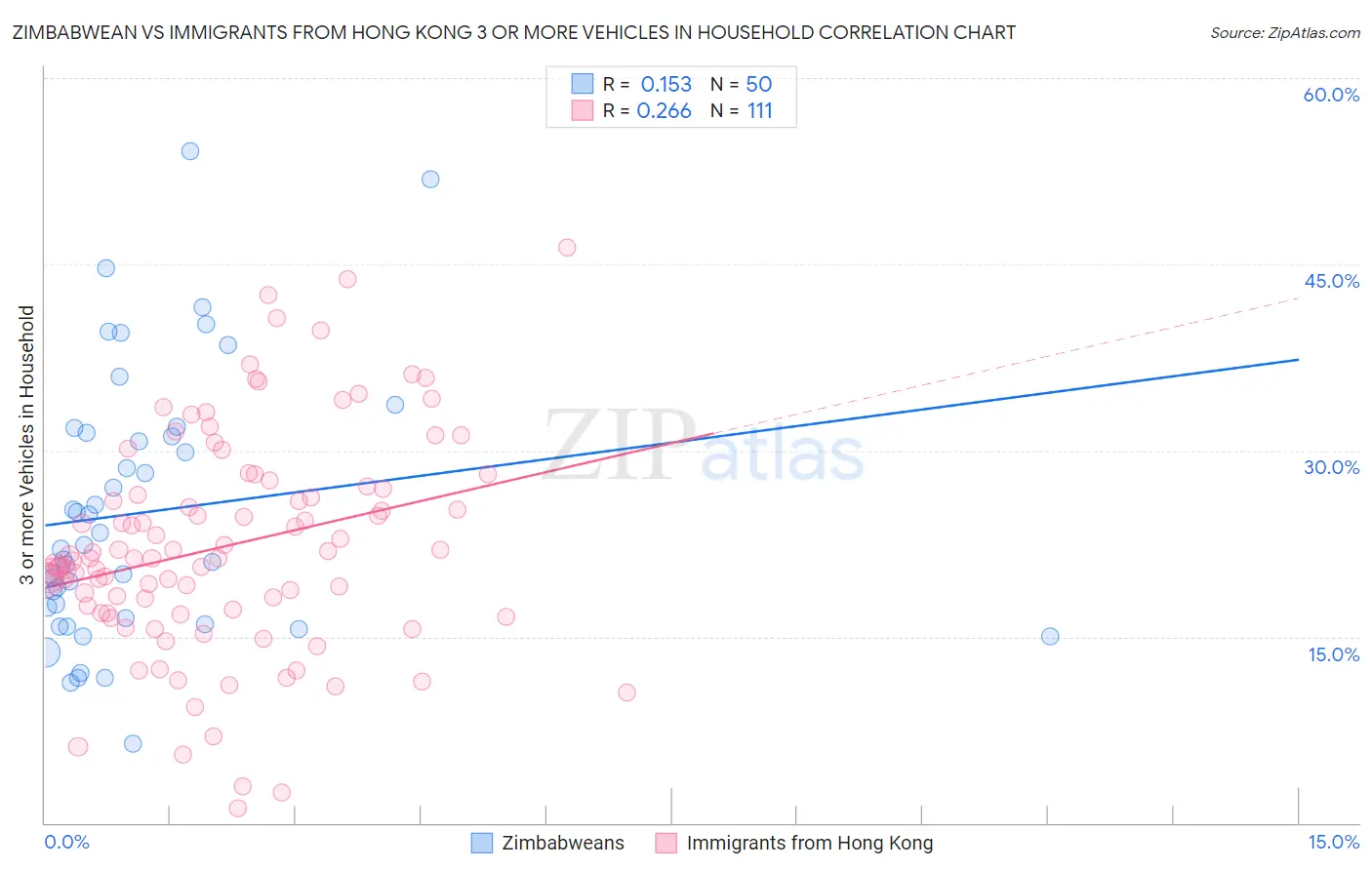 Zimbabwean vs Immigrants from Hong Kong 3 or more Vehicles in Household