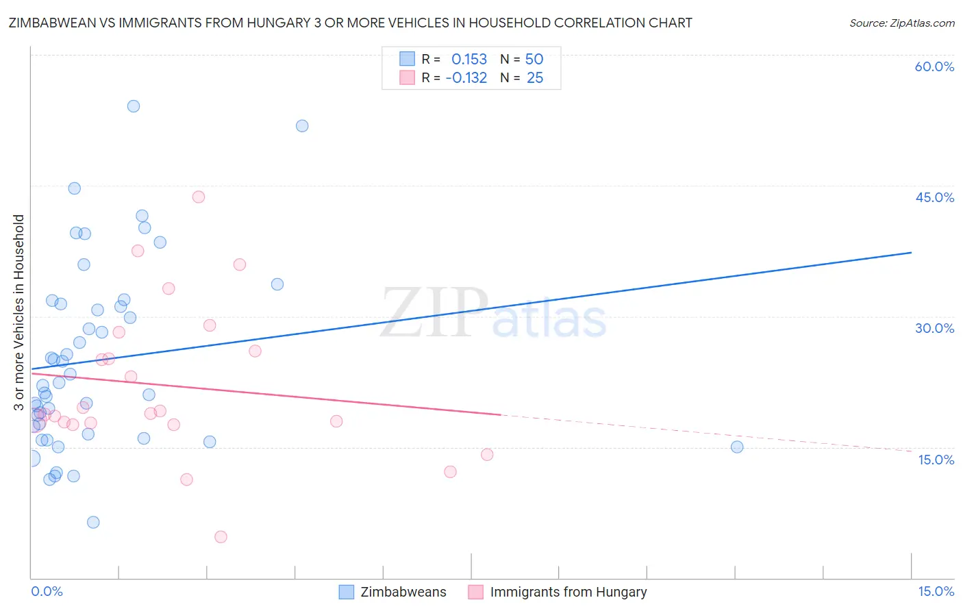 Zimbabwean vs Immigrants from Hungary 3 or more Vehicles in Household