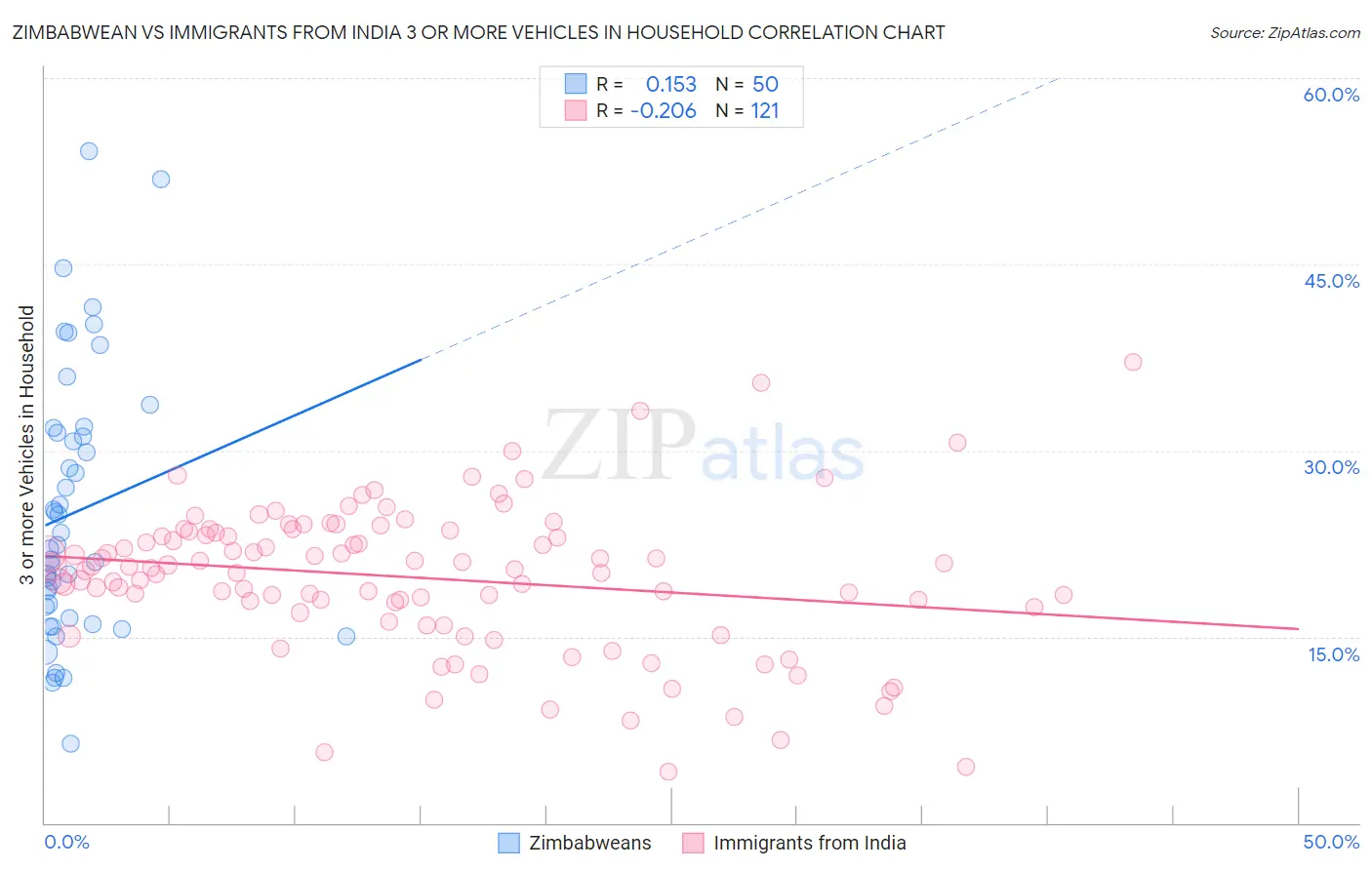 Zimbabwean vs Immigrants from India 3 or more Vehicles in Household