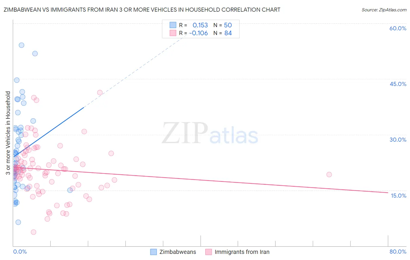Zimbabwean vs Immigrants from Iran 3 or more Vehicles in Household