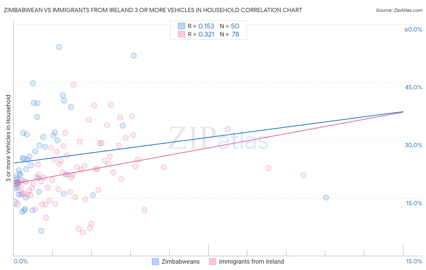 Zimbabwean vs Immigrants from Ireland 3 or more Vehicles in Household