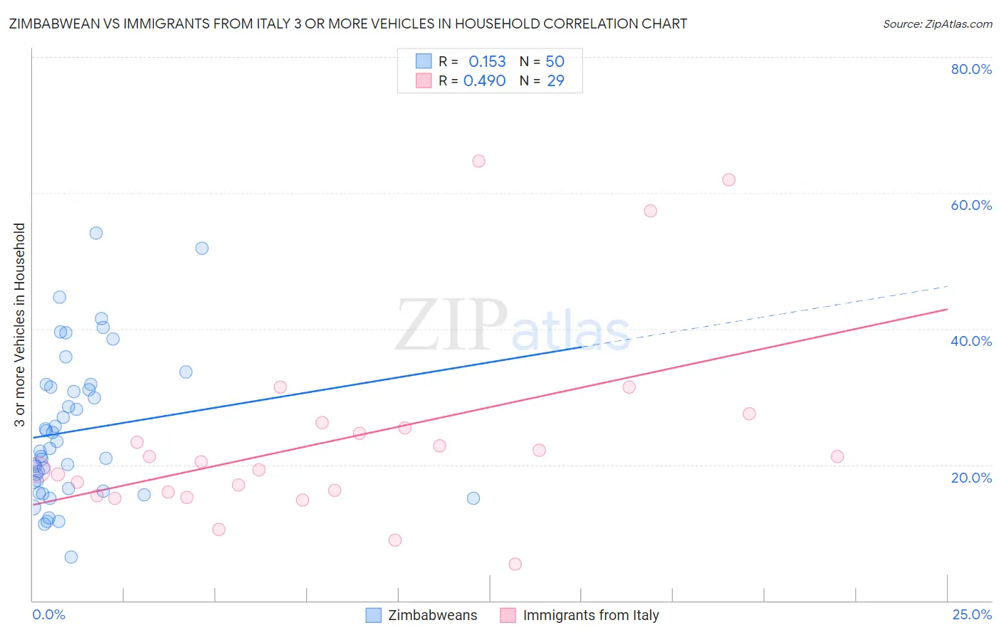 Zimbabwean vs Immigrants from Italy 3 or more Vehicles in Household
