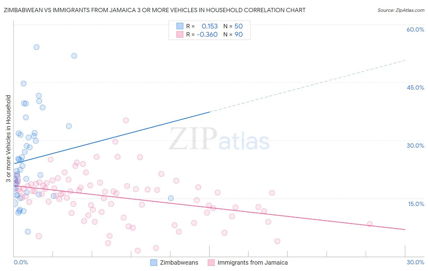 Zimbabwean vs Immigrants from Jamaica 3 or more Vehicles in Household