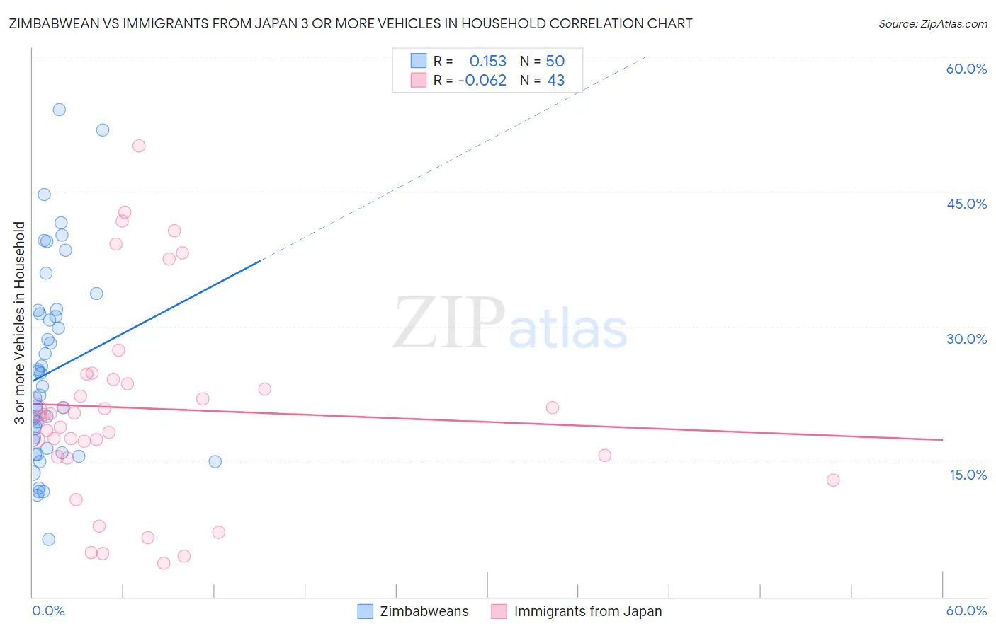 Zimbabwean vs Immigrants from Japan 3 or more Vehicles in Household