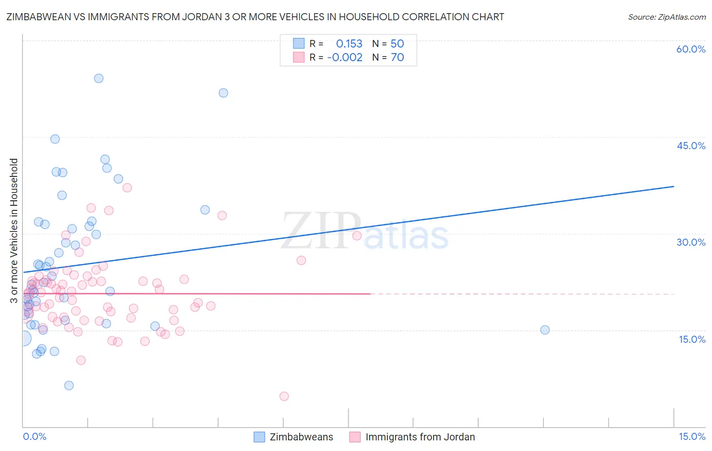 Zimbabwean vs Immigrants from Jordan 3 or more Vehicles in Household