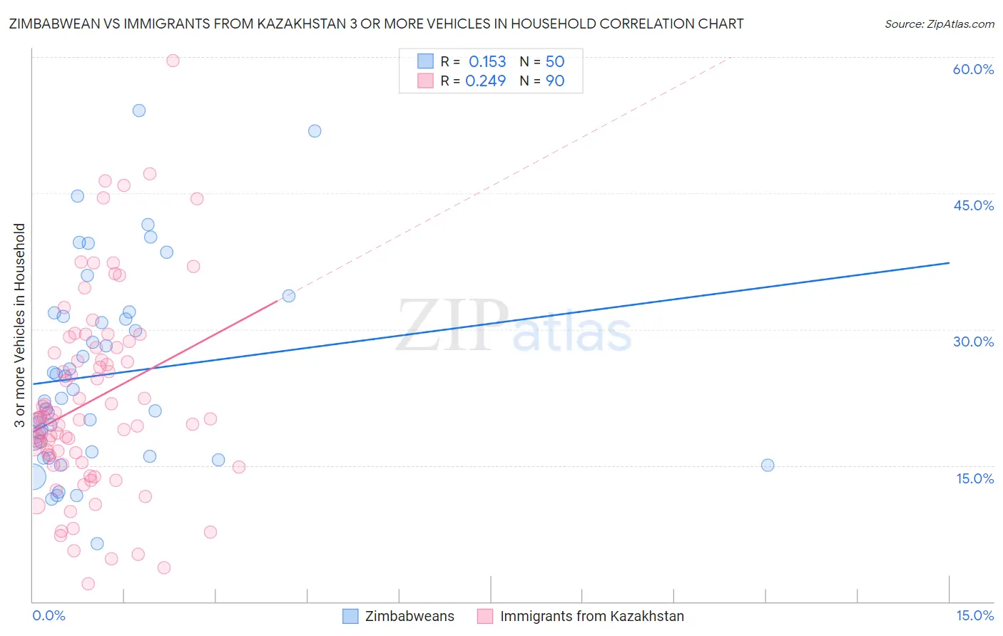 Zimbabwean vs Immigrants from Kazakhstan 3 or more Vehicles in Household