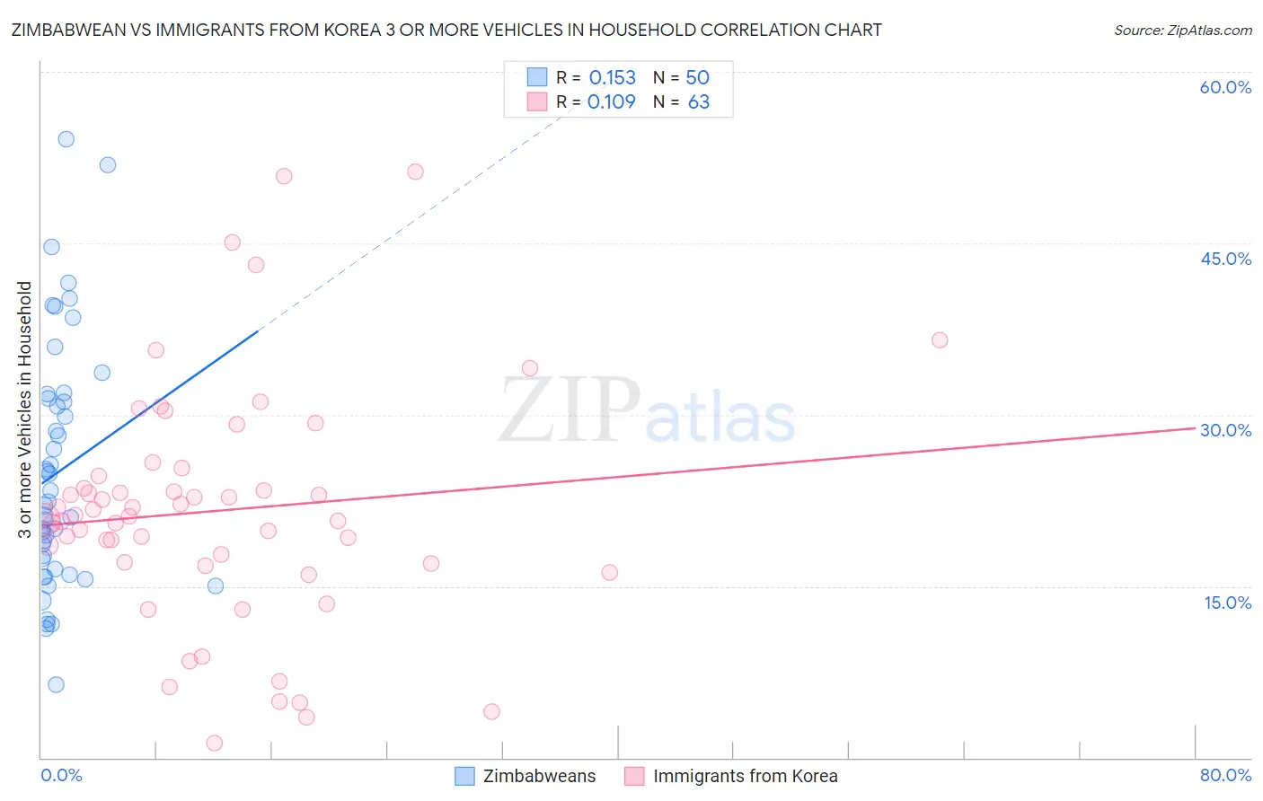 Zimbabwean vs Immigrants from Korea 3 or more Vehicles in Household