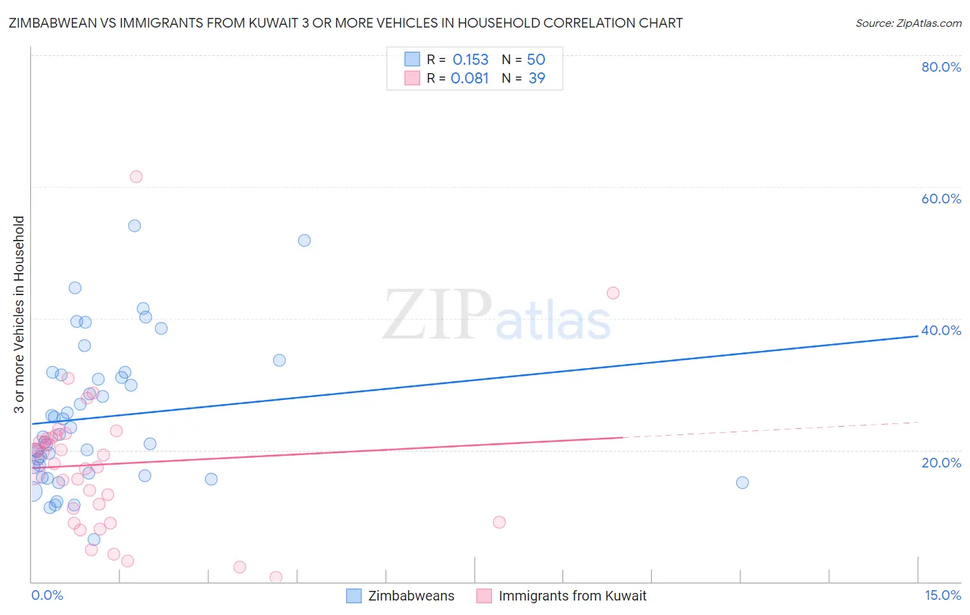 Zimbabwean vs Immigrants from Kuwait 3 or more Vehicles in Household