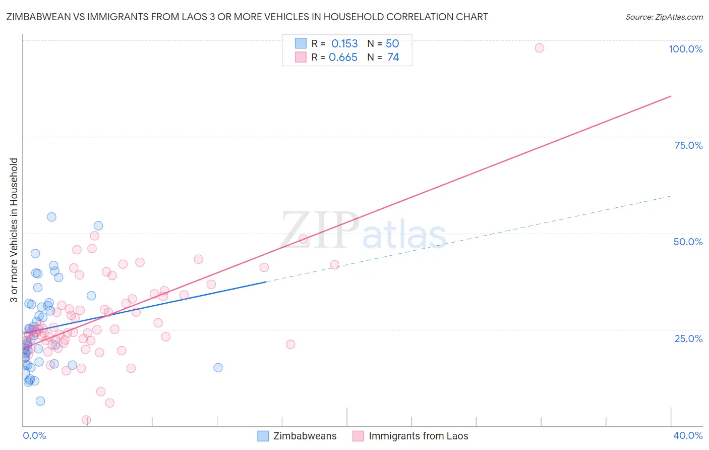 Zimbabwean vs Immigrants from Laos 3 or more Vehicles in Household