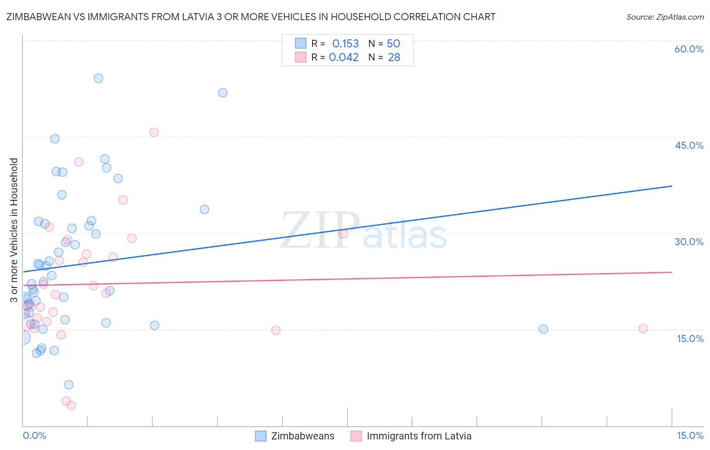 Zimbabwean vs Immigrants from Latvia 3 or more Vehicles in Household