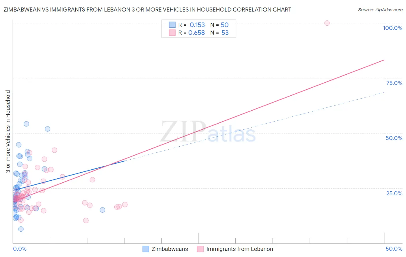 Zimbabwean vs Immigrants from Lebanon 3 or more Vehicles in Household