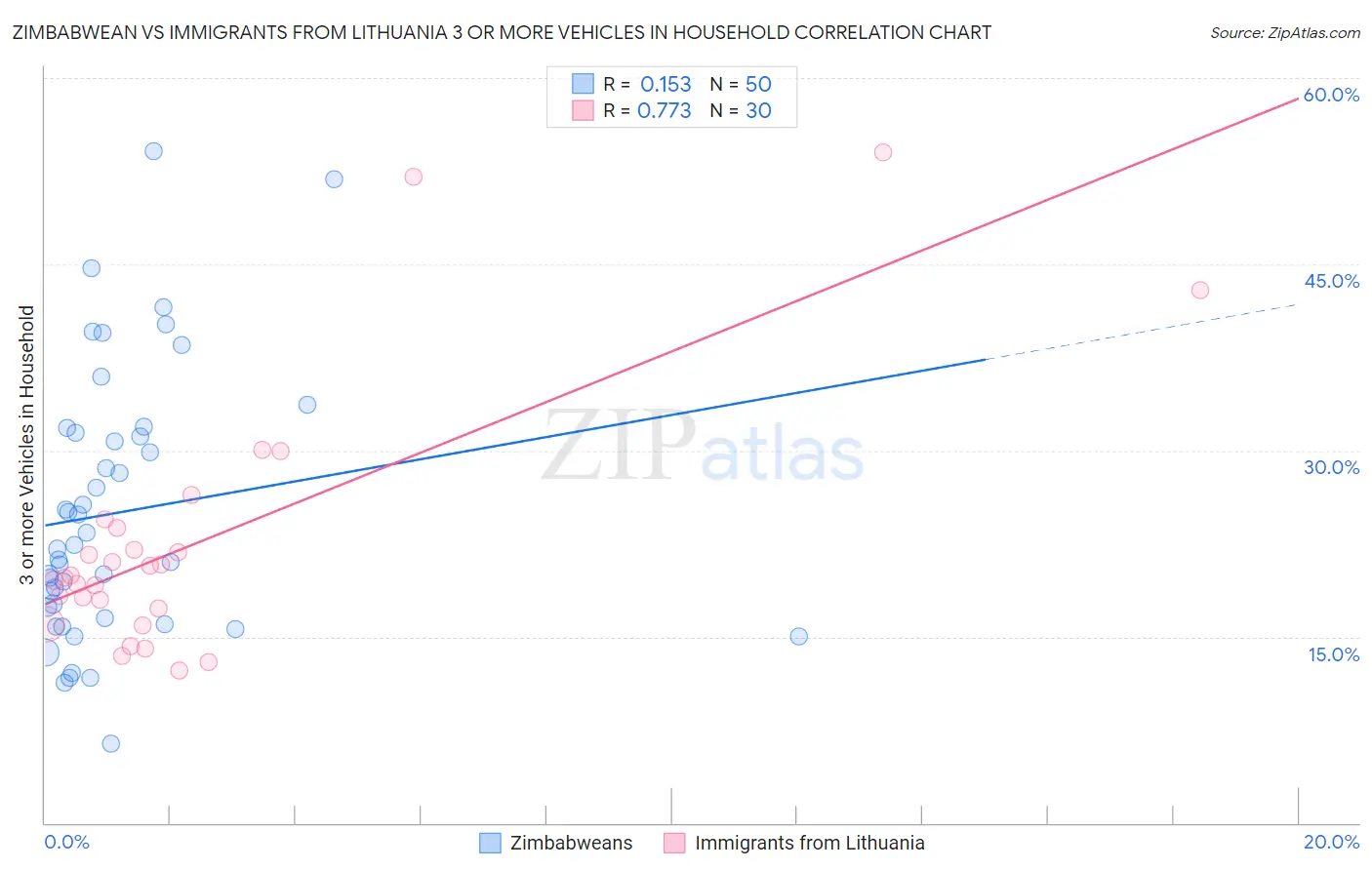 Zimbabwean vs Immigrants from Lithuania 3 or more Vehicles in Household