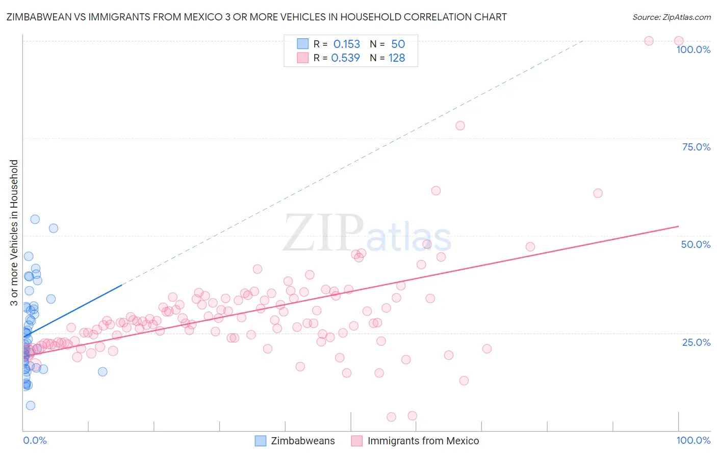 Zimbabwean vs Immigrants from Mexico 3 or more Vehicles in Household