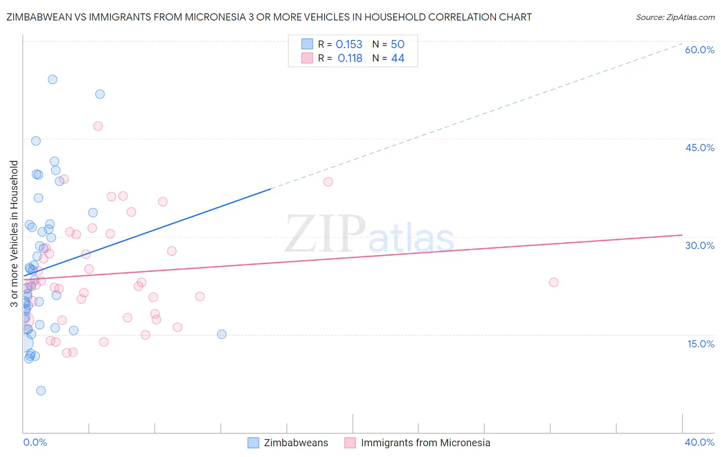 Zimbabwean vs Immigrants from Micronesia 3 or more Vehicles in Household