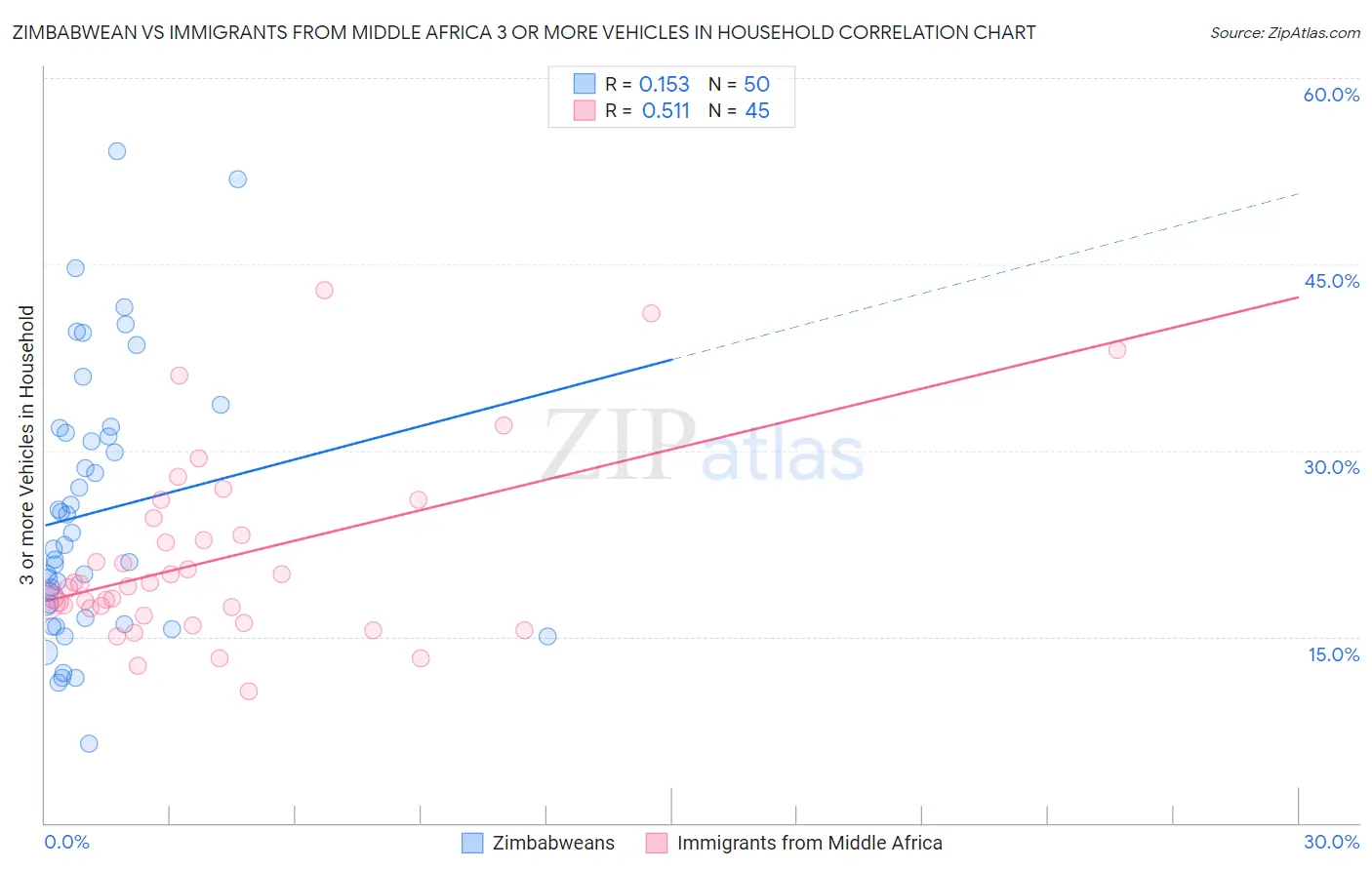 Zimbabwean vs Immigrants from Middle Africa 3 or more Vehicles in Household